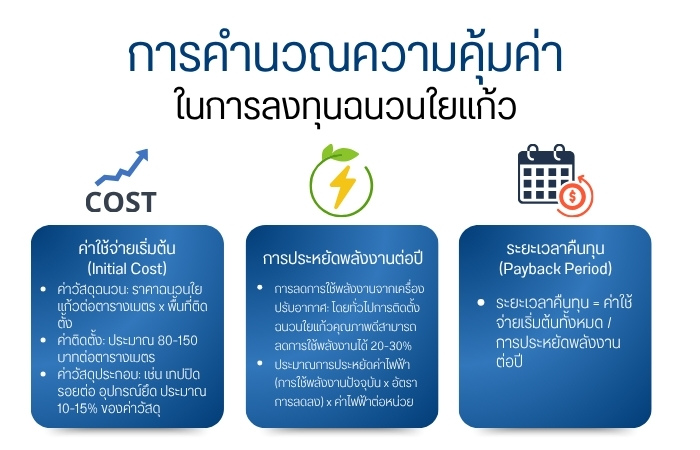 การคำนวณความคุ้มค่าในการลงทุนฉนวนใยแก้ว
