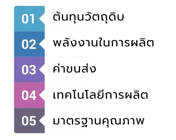 ปัจจัยที่ส่งผลต่อราคา