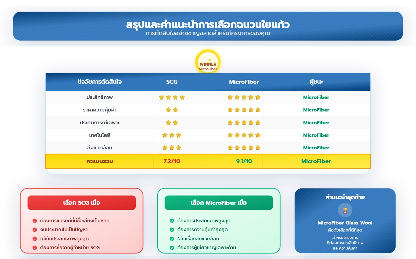 คำเเนะนำการเลือกฉนวน