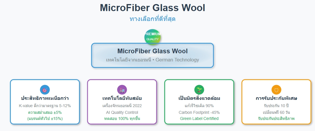 ทางเลือกที่ดีที่สุด: MicroFiber Glass Wool