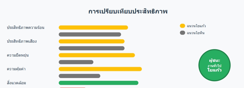 เปรียบเทียบประสิทธิภาพ