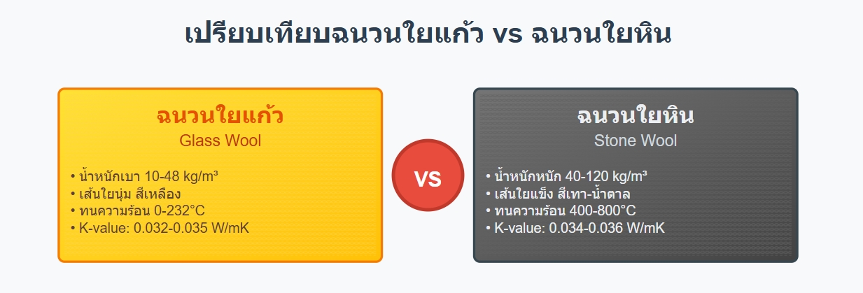 เปรียบเทียบใยหินใยแก้ว