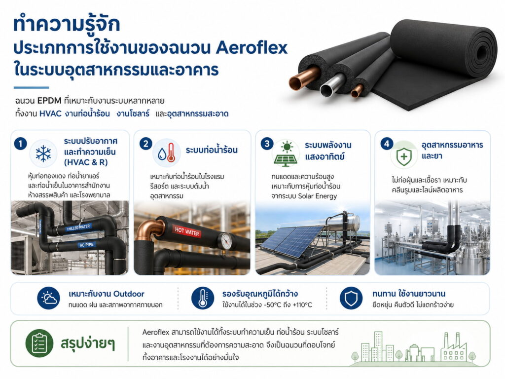 การใช้งานของฉนวน Aeroflex ในระบบอุตสาหกรรมและอาคาร