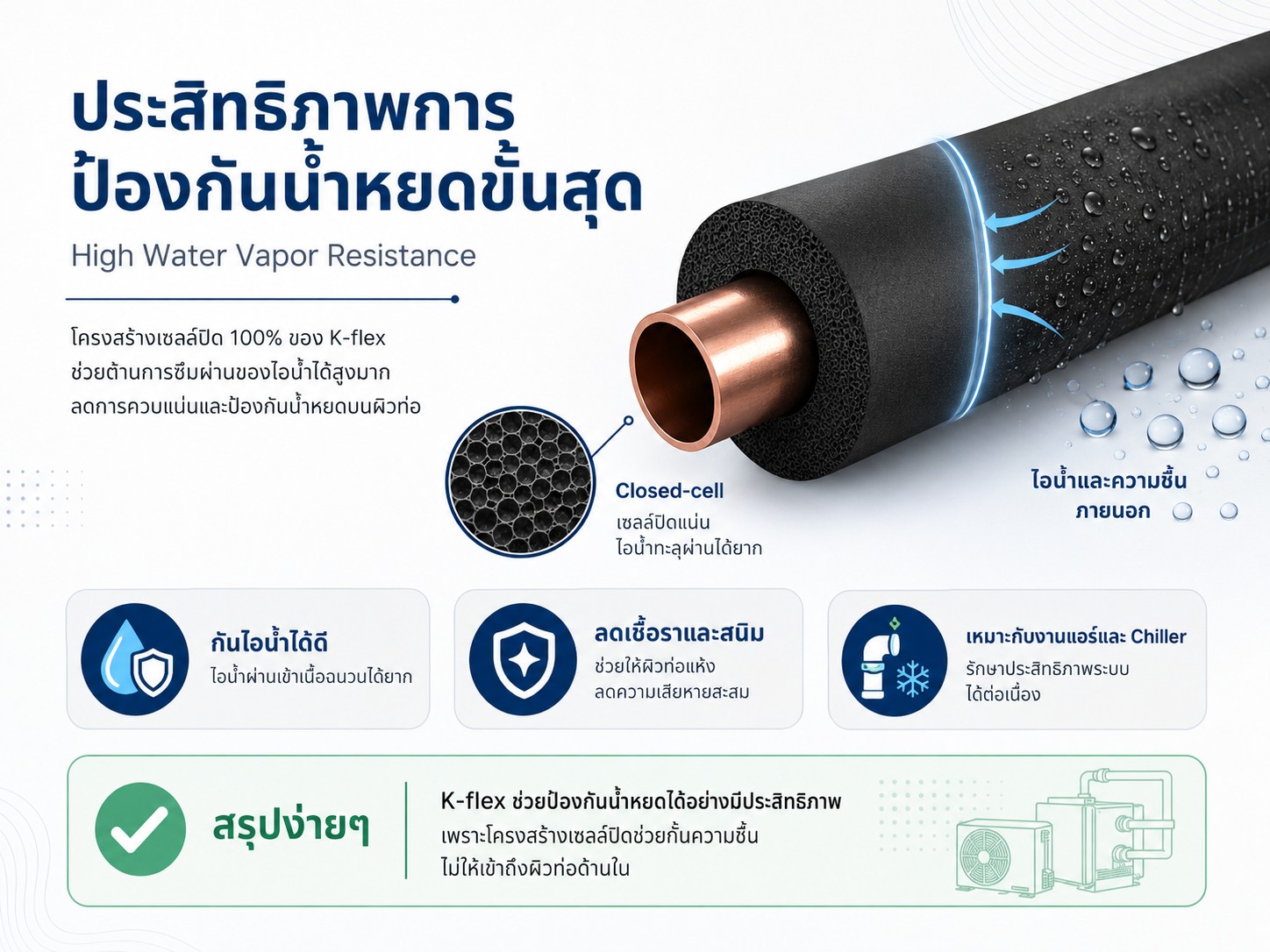 ประสิทธิภาพการป้องกันน้ำหยดขั้นสุด