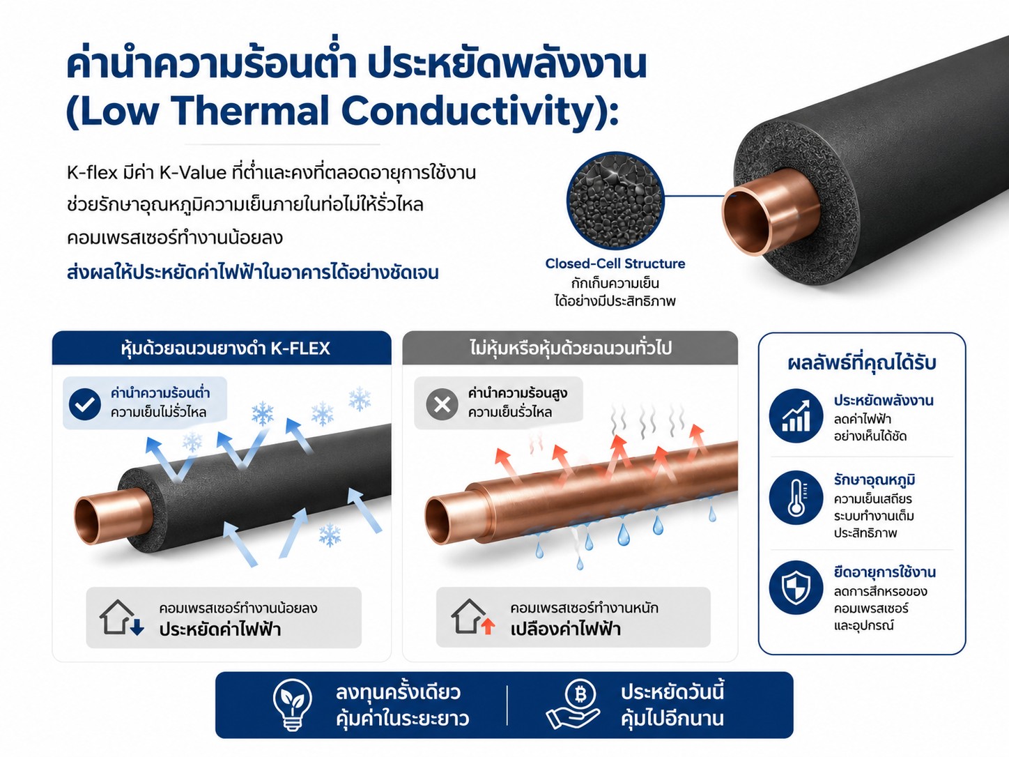 ค่านำความร้อนต่ำ ประหยัดพลังงาน (Low Thermal Conductivity): K-flex มีค่า K-Value ที่ต่ำและคงที่ตลอดอายุการใช้งาน ช่วยรักษาอุณหภูมิความเย็นภายในท่อไม่ให้รั่วไหล คอมเพรสเซอร์ทำงานน้อยลง ส่งผลให้ประหยัดค่าไฟฟ้าในอาคารได้อย่างชัดเจน