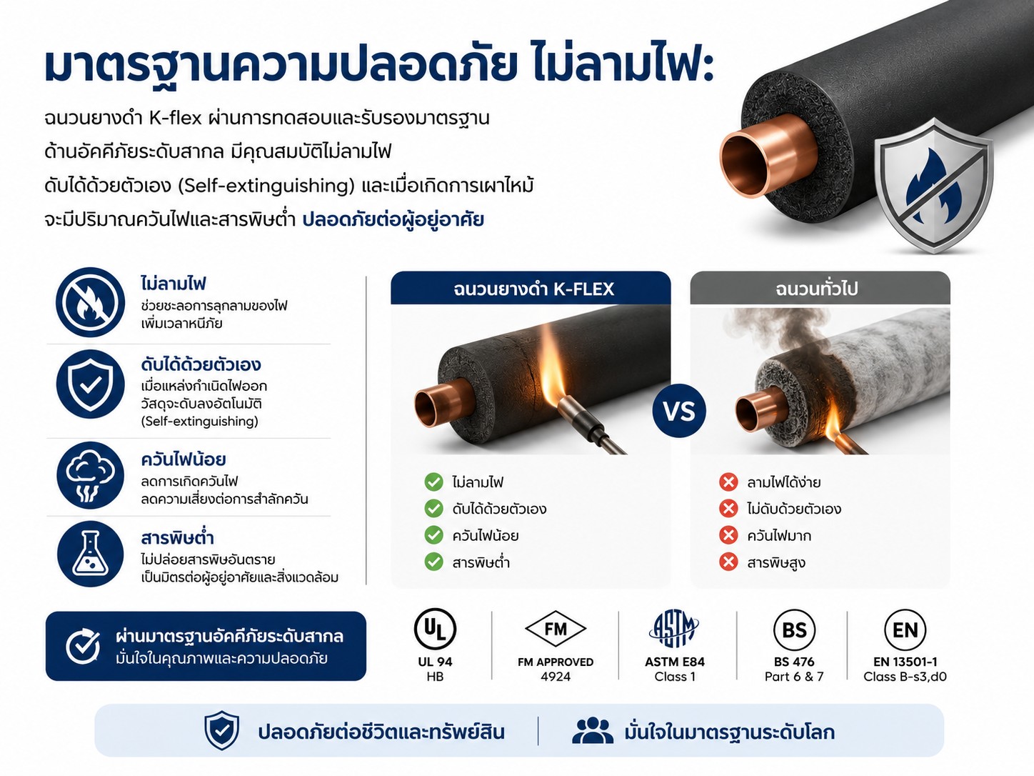 มาตรฐานความปลอดภัย ไม่ลามไฟ