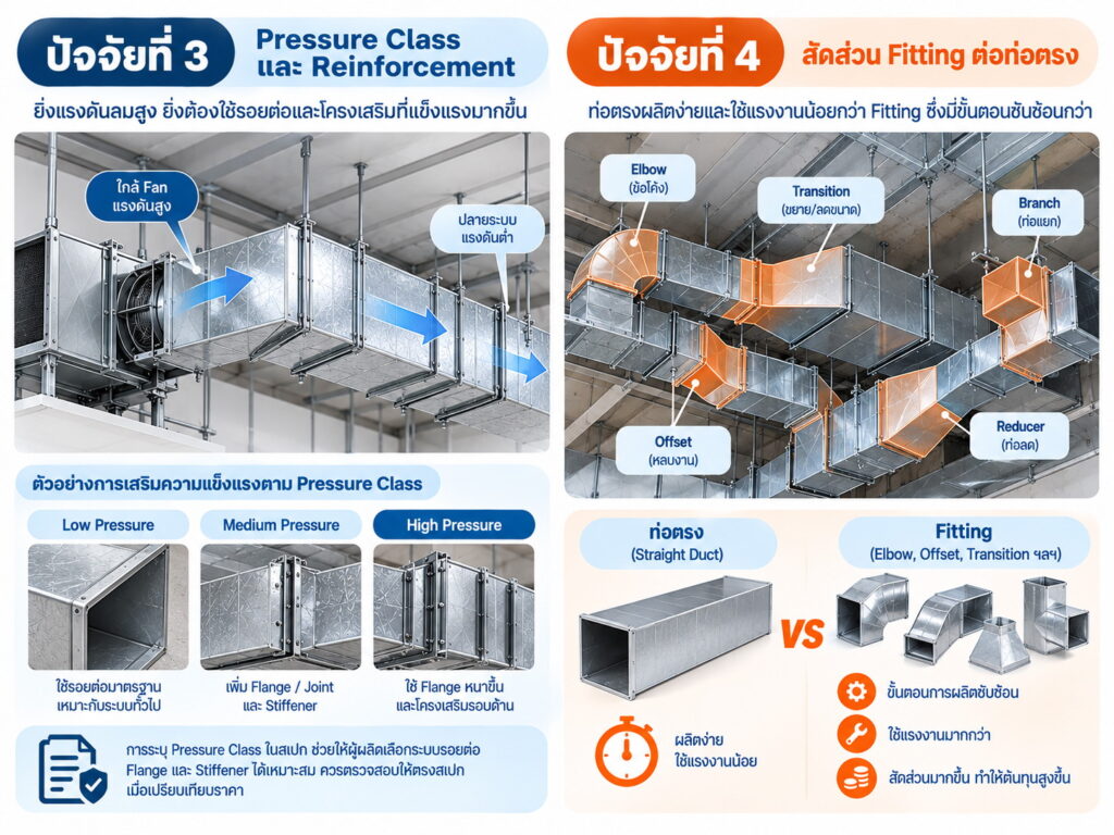 ressure Class และ Reinforcement สัดส่วน Fitting ต่อท่อตรงท่อดักท์