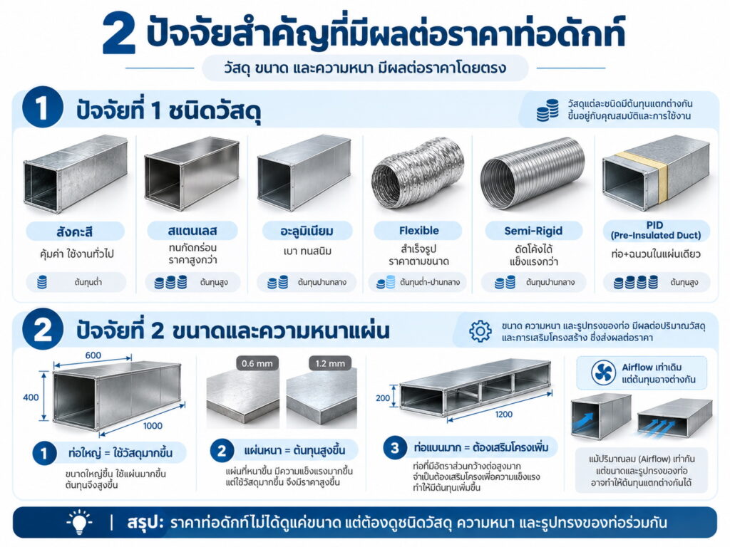 ชนิดวัสดุขนาดและความหนาแผ่นท่อดักท์