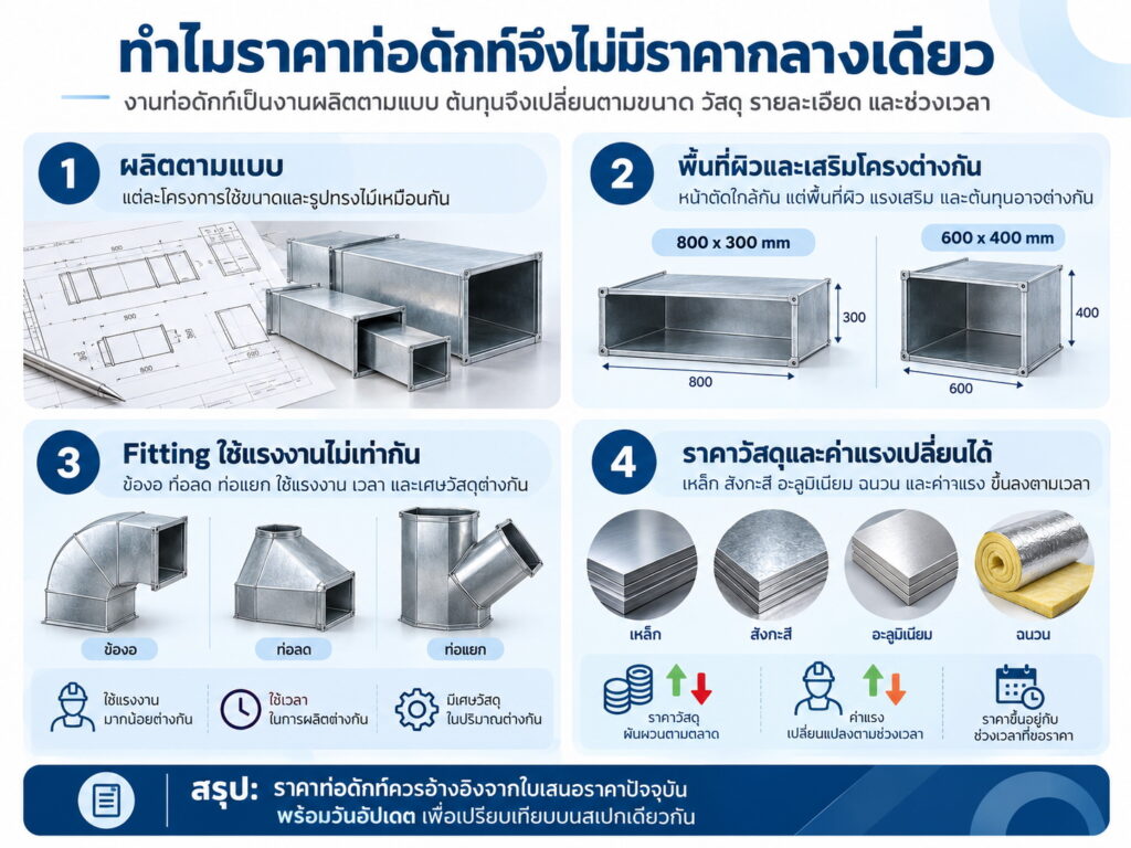 ทำไมราคาท่อดักท์จึงไม่มีราคากลางเดียว