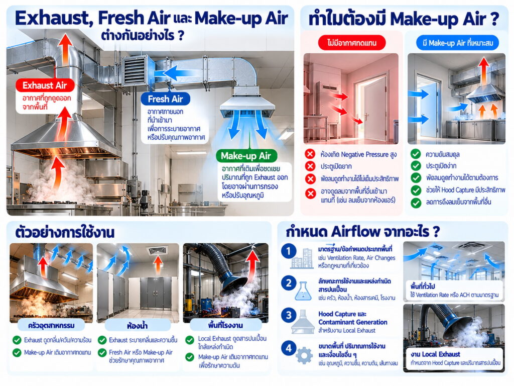Exhaust, Fresh Air และ Make-up Air ต่างกันอย่างไร